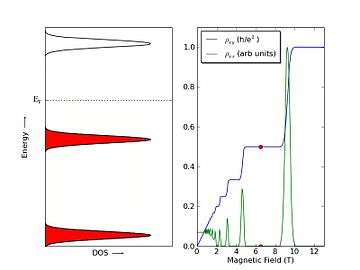 Animated graph showing filling of landau levels as B changes and the corresponding position on a graph of hall coefficient and magnetic field