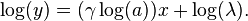 \log (y) = (\gamma \log (a)) x + \log (\lambda).