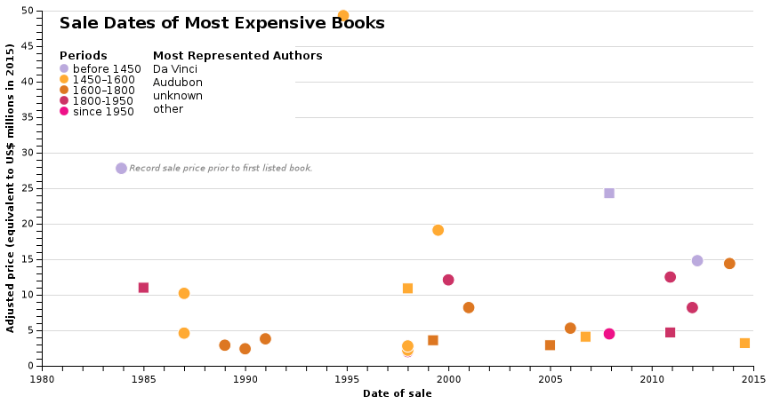 Sale of the Most Expensive Books