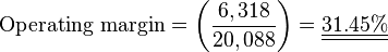  \mathrm{Operating\ margin} = \left ( \frac {6,318}{20,088} \right ) = \underline{\underline{31.45 \%}} 