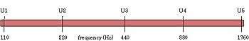 Four different octaves shown on a logarithmic scale.