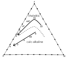 AFM diagram showing the difference between tholeiitic and calc-alkaline magma series