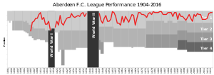 Chart of yearly table positions