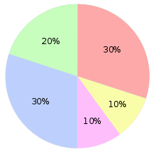 A pie chart showing 2005 population distribution in the parish of Aldermaston