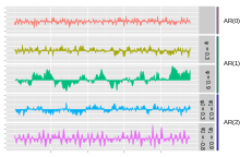 "Figure has 5 plots of AR processes. AR(0) and AR(0.3) are white noise or look like white noise. AR(0.9) has some large scale oscillating structure."