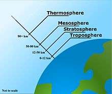 Illustration of part of a globe, drawn not to scale, including the adjacent atmosphere, with various lines depicting atmospheric layers at different heights about the globe. "Troposphere" extends from 0 to 12 km, "Stratosphere" extends from 12 to 50 km, and "Mesosphere" from 50 to 80 km, and "Thermosphere" from 80 km and higher.