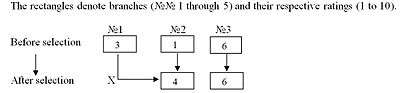 A diagram with three boxes showing the branches before, labelled as for the previous schemes, and two showing the branches after. One box "after" is thus eliminated. The total of the ratings in the boxes above equals the total for those in the branches below.