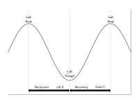 Parts of a business cycle