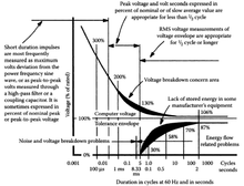 CBEMA Curve