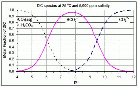 Distribution of DIC (Carbonate) species with pH for 25C and 5,000 ppm salinity (e.g. salt-water swimming pool) - Bjerrum plot