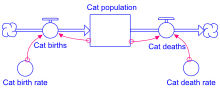 A diagram with a blue rectangle ("Cat population") being fed by blue arrows ("Cat births" and "Cat deaths"). Pink arrows feed the blue arrows from "Cat birth rate" and "Cat death rate" circles.