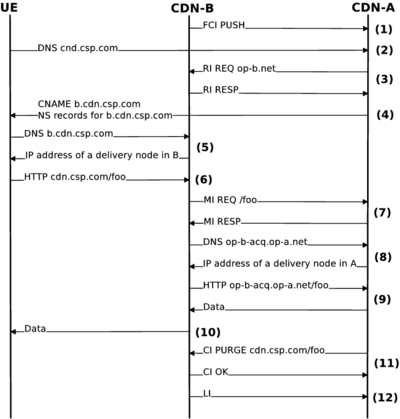 An example of iterative DNS redirection of content request in CDNI.