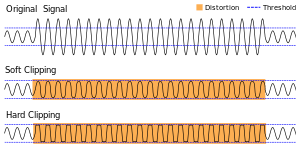 Comparison of soft and hard clipping.