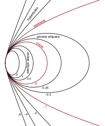 Ten different conic sections which open to the right from a common intersection point, at which point they have a common radius of curvature