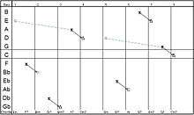 A SeeChord chart.