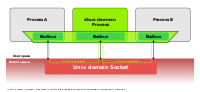 Process A and B have both a one-to-one D-Bus connection with a dbus-daemon process over an Unix domain socket