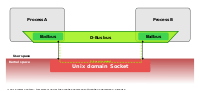 Process A and B have a one-to-one D-Bus connection between them over an Unix domain socket