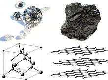 Four panels. First, seven clear faceted gems, six small and a large one. Second, black material with uneven surface. Third, three parallel atomic sheets, each resembling a chicken wire hedge. Fourth, a boxed atomic structure containing tetrahedrally arranged balls connected by 0.15 nm bonds.