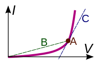 Differential versus chordal resistance