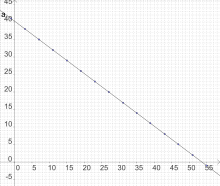 "A diagonal line running from the upper left corner to the lower right. Fifteen circles are spaced at regular intervals along the line. Perpendicular x-y coordinate axes have their origin in the lower left corner; the line crossed the y-axis at the upper left and crosse the x-axis at the lower right."