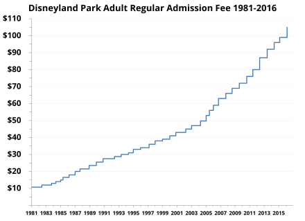 admission price chart