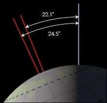 Diagram shows that obliquity varies from 22.1 to 24.5 degrees.