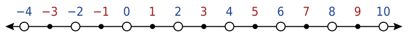 Integers −4 through 10; even numbers are open circles; odd numbers are dots