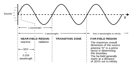 Antenna field regions for antennas that are equal to, or shorter than, one-half wavelength of the radiation they emit, such as the whip antenna of a citizen's band radio, or the antenna in an AM radio broadcast tower.