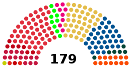 Current Structure of the Folketing