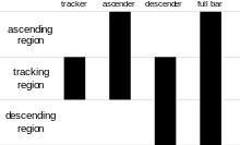 examples of the symbols for a tracker, ascender, descender, and full bar in an Intelligent Mail barcode.