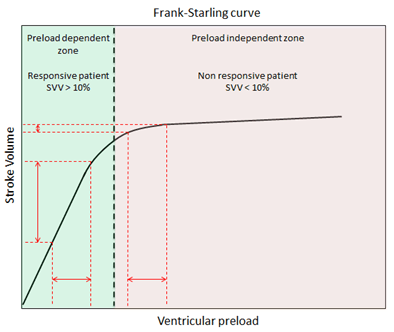 Cardiac function curve in Frank–Starling's law, illustrating stroke volume (SV) as a function of preload