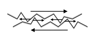 Friction due to surface microstructure imperfections