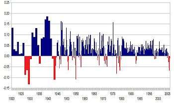 A graph of annualized GDP change from 1923 to 2009.