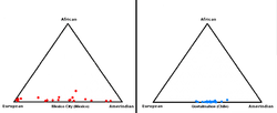 Triangle diagrams of genetic makeup of Mexico City and Quetalmahue, Chile