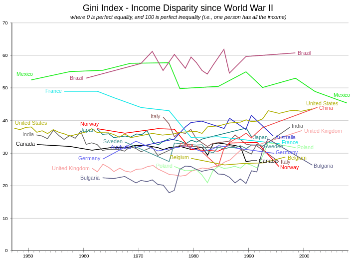 The change in Gini indices has differed across countries. Some countries have change little over time, such as Belgium, Canada, Germany, Japan, and Sweden. Brazil has oscillated around a steady value. France, Italy, Mexico, and Norway have shown marked declines. China and the US have increased steadily. Australia grew to moderate levels before dropping. India sank before rising again. The UK and Poland stayed at very low levels before rising. Bulgaria had an increase of fits-and-starts. .svg alt text