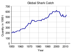 Graph of shark catch from 1950 to 20114, linear growth from less than 300,000 tons per year in 1950 to about 850,000 per year in 2000, before falling below 800,00 in the 2006-08 period.