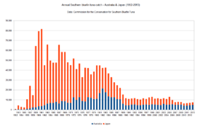 Southern bluefin tuna catch - Australia & Japan (1952-2013)