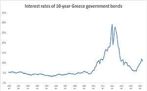 Frequency: Monthly; Interest rate type: Long-term interest rate for convergence purposes; Transaction type: Debt security issued; Maturity category: 10 years; BS counterpart sector: Unspecified counterpart sector; Currency of transaction: Euro; IR business coverage