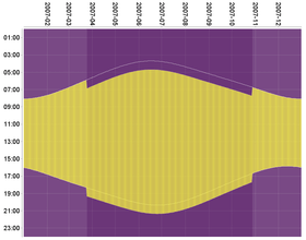 Graph of sunrise and sunset times for 2007. The horizontal axis is the date; the vertical axis is the times of sunset and sunrise. There is a bulge in the centre during summer, when sunrise is early and sunset late. There are step functions in spring and fall, when DST starts and stops.