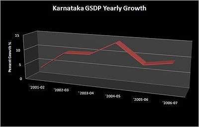 Line graph of yearly growth