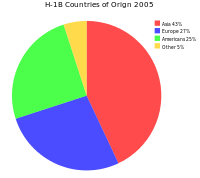 Issued by continent 2005