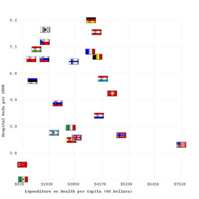 Hospital beds per 1000 vs Health Care Spending