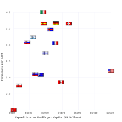 Physicians per 1000 vs Health Care Spending