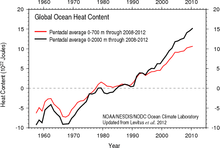 Global ocean heat content