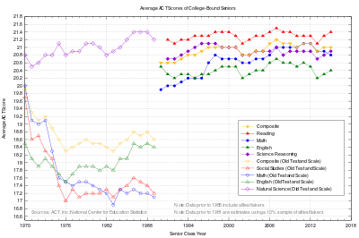 A chart of average ACT scores since 1970.