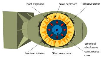 Diagram showing fast explosive, slow explosive, uranium tamper, plutonium core and neutron initiator.