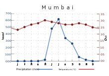 The average temperature ranges between 23 °C (73 °F) in January to 30 °C (86 °F) in May. Rainfall is at or near zero from November through May, then quickly rises to a peak of about 600 mm (23.62 in) in July, falling back more gradually.