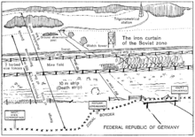 In the foreground, West German territory with signposts marking the zonal border and a road ending in a gate. Behind that, in Soviet zone territory, there is first a fence, then a 20- to 200-metre cleared area, beginning with the 10-metre death strip; this is followed by barbed-wire fencing, a mine field with a width of 10–30 m, more fencing, a 6-metre control strip, a trench, then open land with a ground observation post and a watchtower. A trigonometrical station is visible in the distance. The width of the 500-metre protective strip is marked as extending from the westernmost end of the death strip to the easternmost end of the land containing the ground observation post and watch tower. The guards' firing range covers the entire protective strip. The prohibited zone is marked as 5 km wide, ending behind the trigonometrical station.