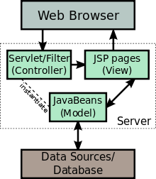 A diagram of a Model 2 implementation.