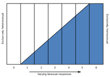 A graph with seven columns labeled 0 to 6. 0 is empty and white. A gradient line starting at the beginning of column 1 rises to the end of column 5. Column 6 is entirely colored